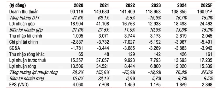  Dự báo nhu c&acirc;̀u thép nội địa sẽ tăng 10%